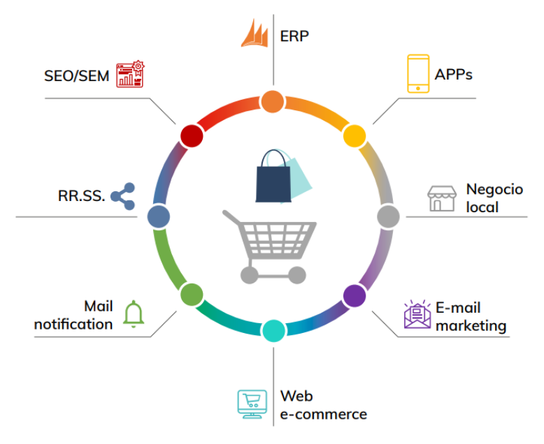 e-commerce integrado a erp