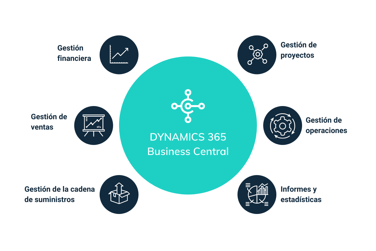 Microsoft Dynamics 365 Business Central como una herramienta todo en uno