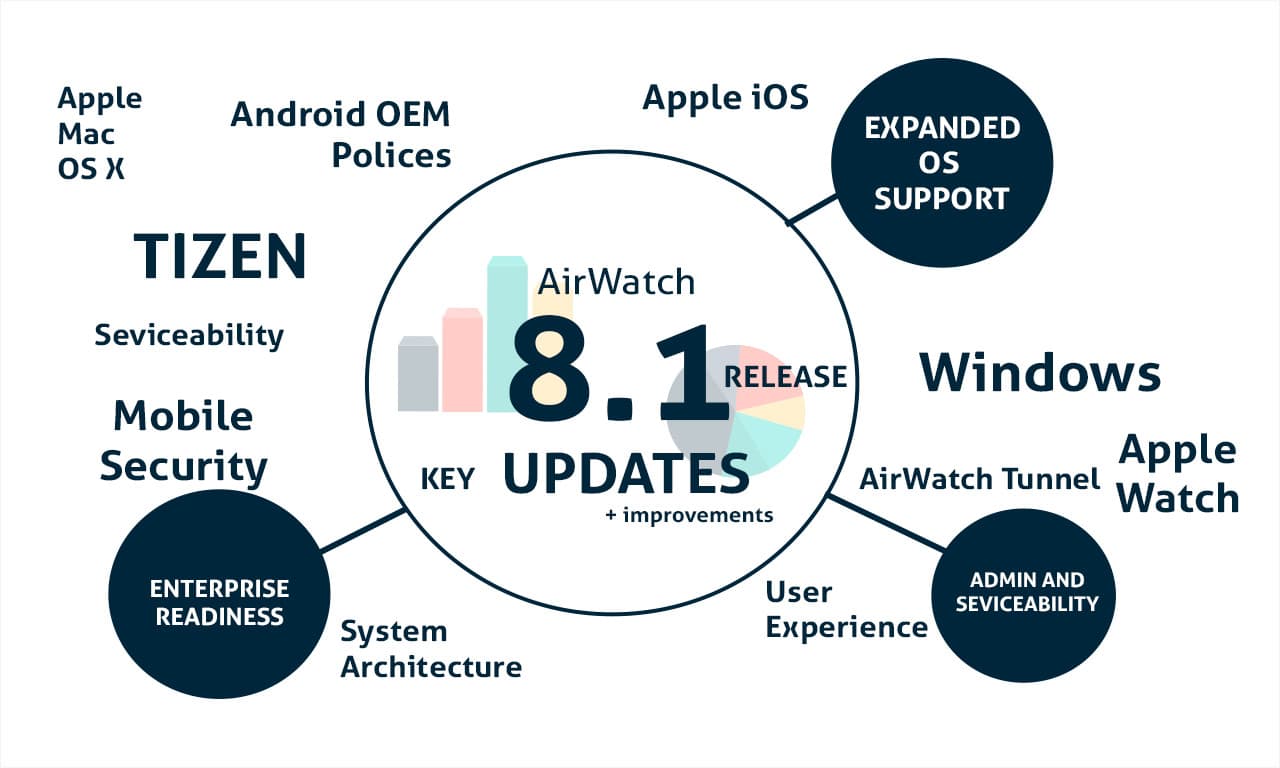 AirWatch: novedades de la nueva release 8.1