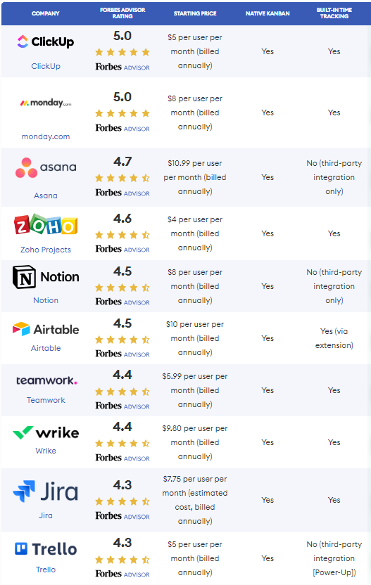 Ranking Forbes Mejor Software Kanban 2023