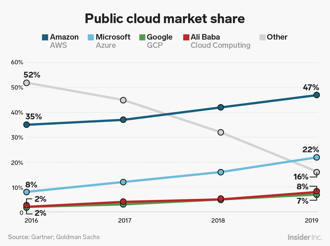 Public cloud market share