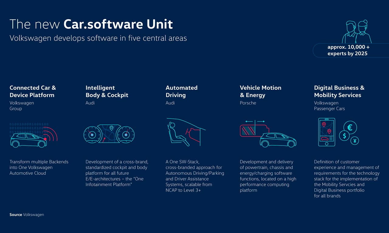 Car.Software Organization