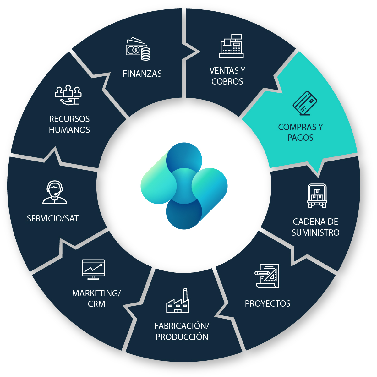 business central compras y pagos